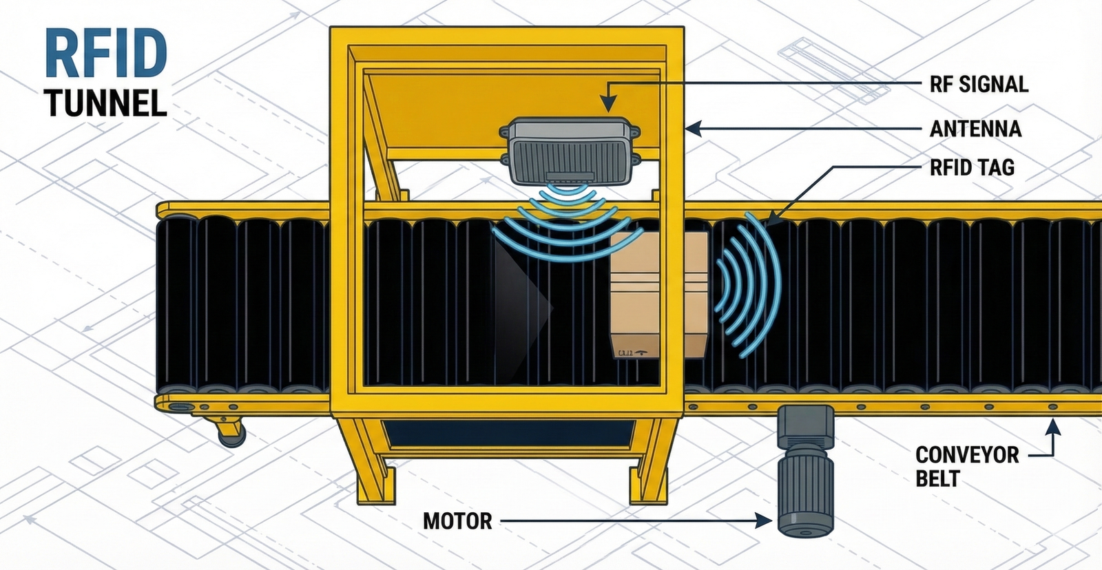 RFID tunnel illustration with a yellow structure. A conveyor belt moves a box, while an antenna emits RF signals. Labels identify components.