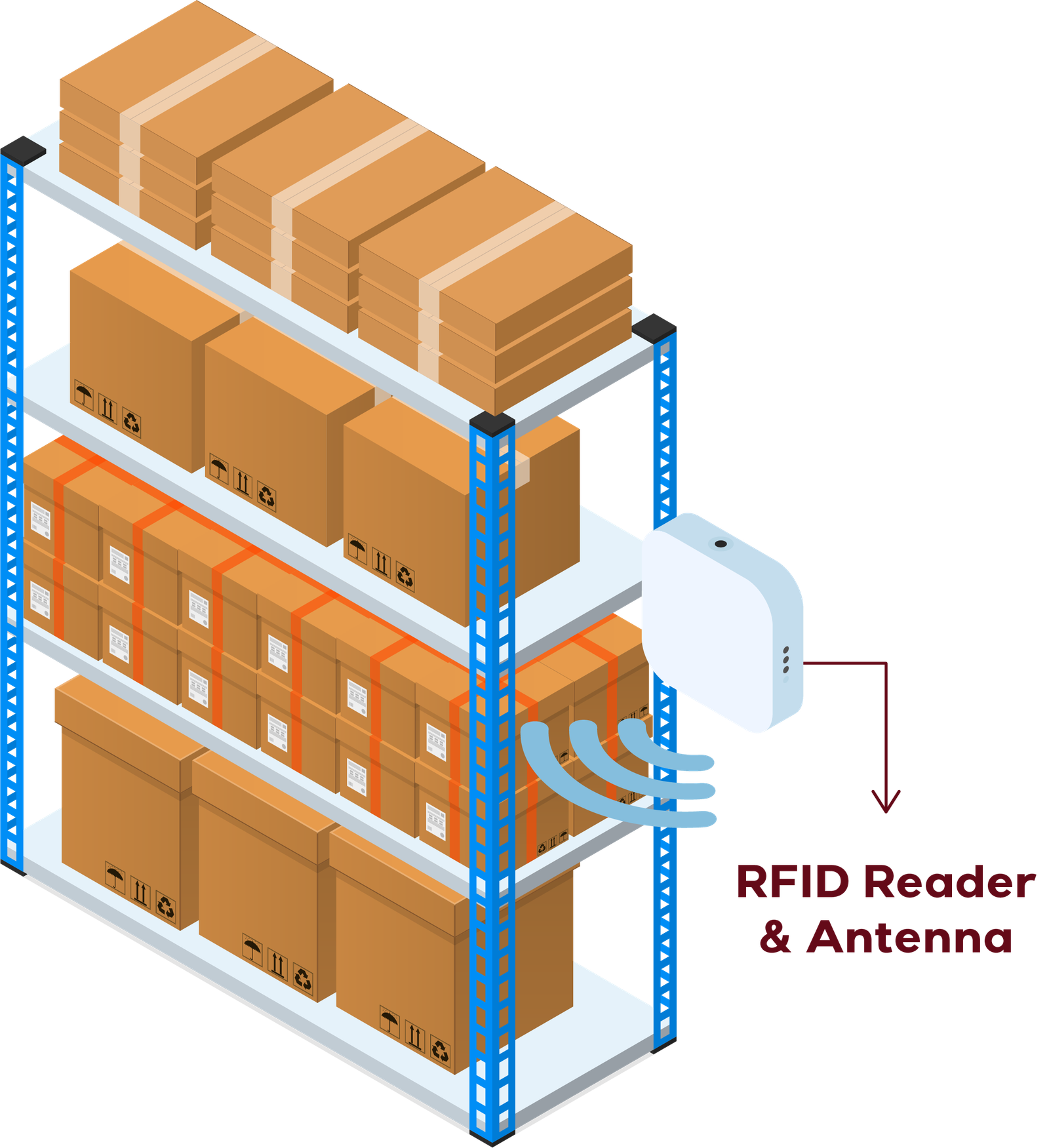 Warehouse shelves with brown boxes are scanned by a white RFID reader. Blue shelf frame, RFID signal waves. Text: "RFID Reader & Antenna".