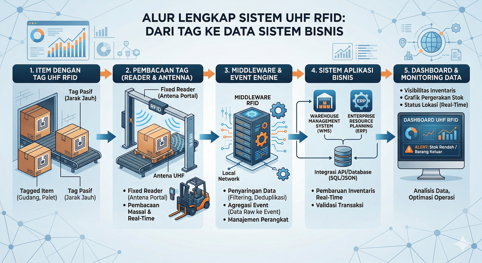 Diagram alur RFID UHF menampilkan langkah dari item berlabel, pembacaan tag, middleware, aplikasi bisnis, hingga dashboard data.