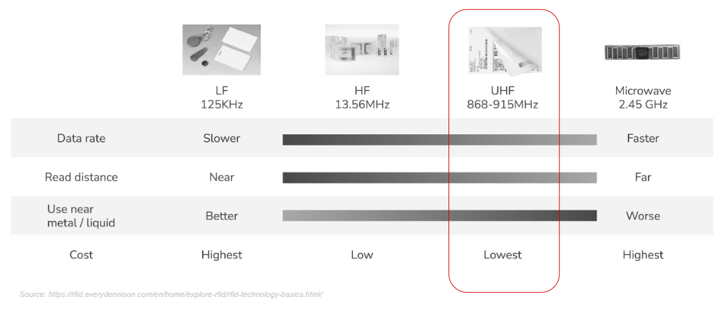 RFID frequency comparison chart. LF, HF, UHF, and Microwave bands, showing data rate, read distance, metal/liquid use, and cost.