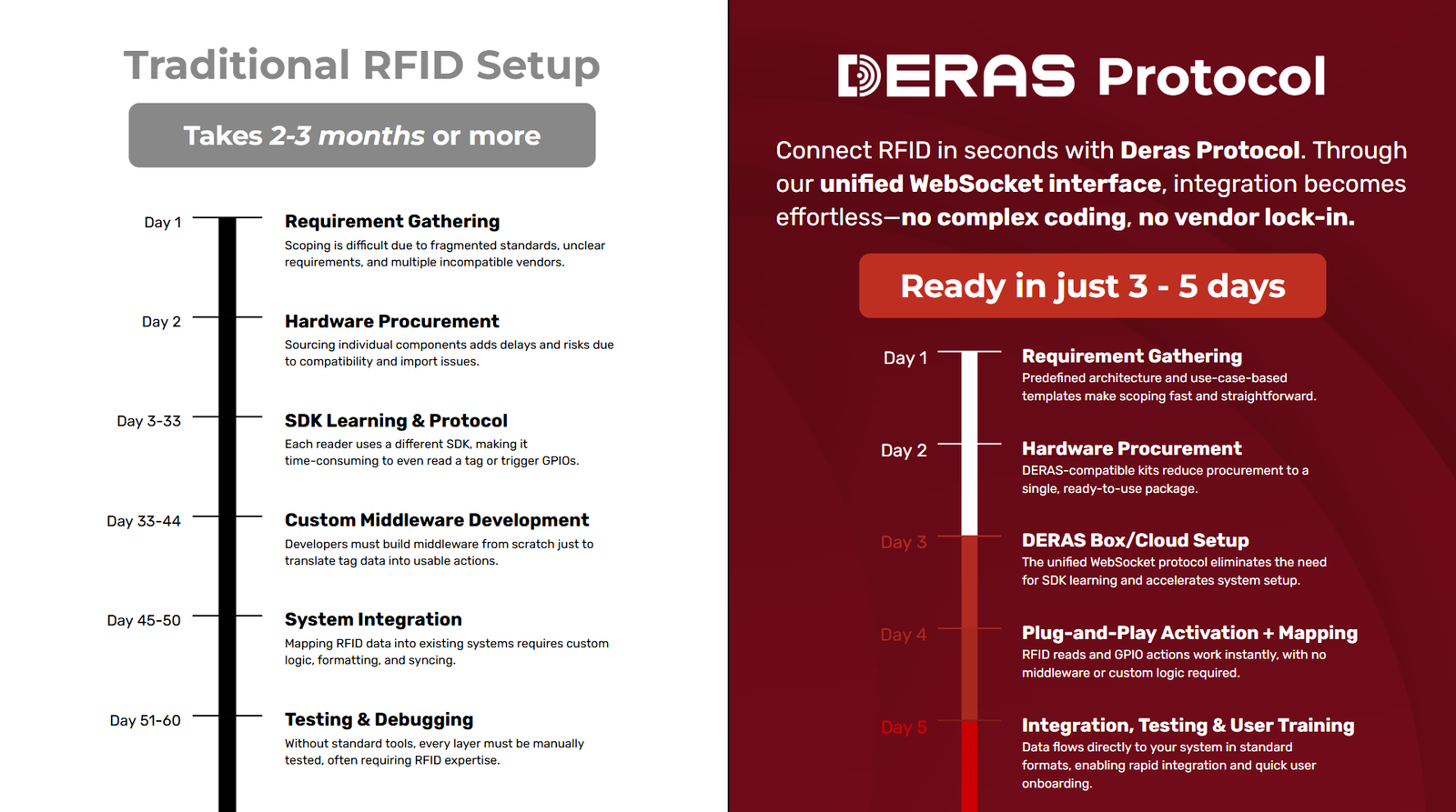 Comparison of RFID setups: Traditional vs. DERAS Protocol. Traditional takes 2-3 months, DERAS takes 3-5 days. Steps detailed for each.