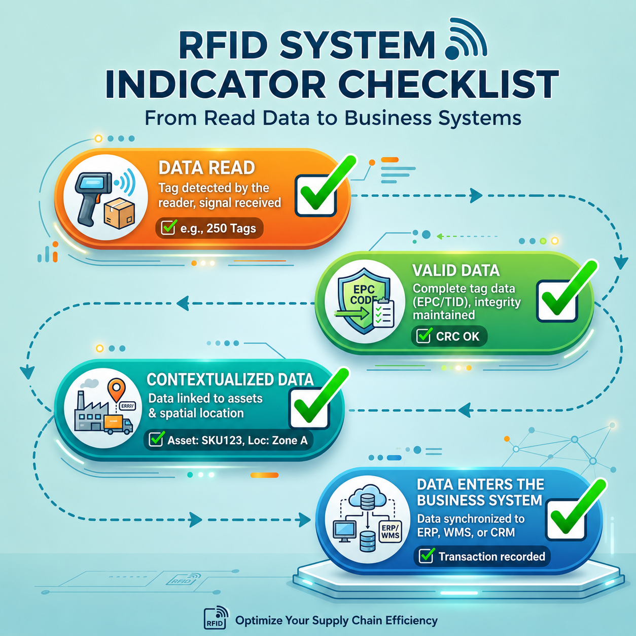 RFID system checklist infographic showing data read, valid data, contextualized data, and business system sync with green checkmarks.