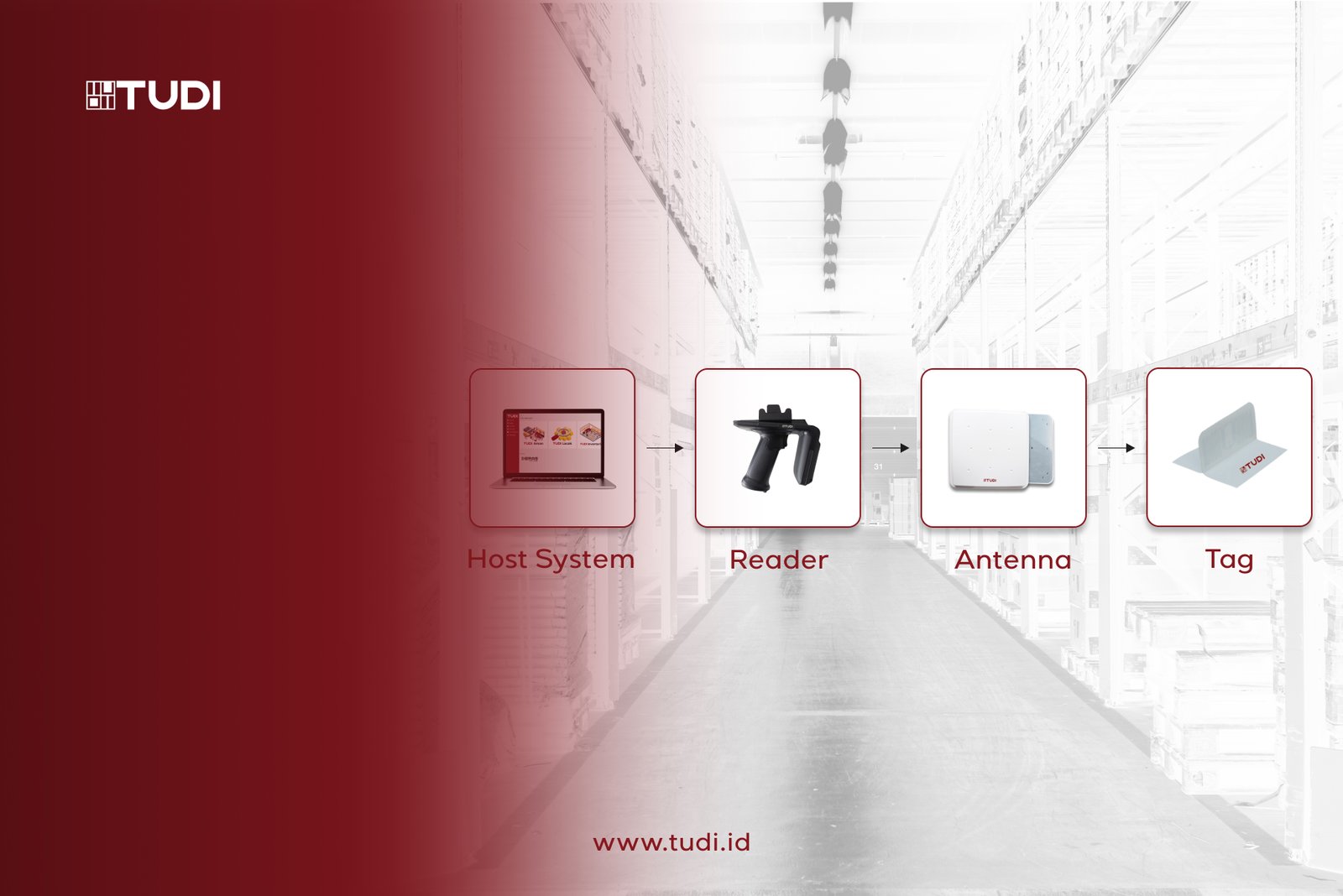 Technology workflow diagram: Host System to Reader to Antenna to Tag. Red gradient over warehouse background with www.tudi.id at bottom.