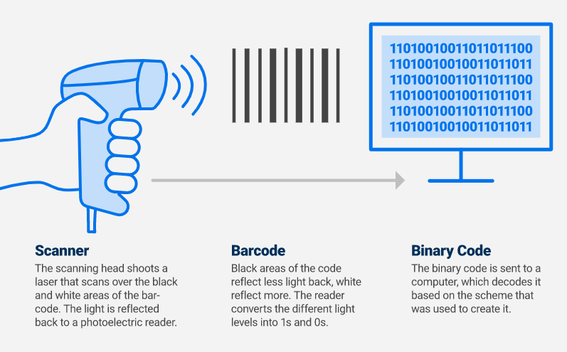 Hand with scanner reads barcode, converted to binary on a computer screen. Text explains the scanning process and code conversion.