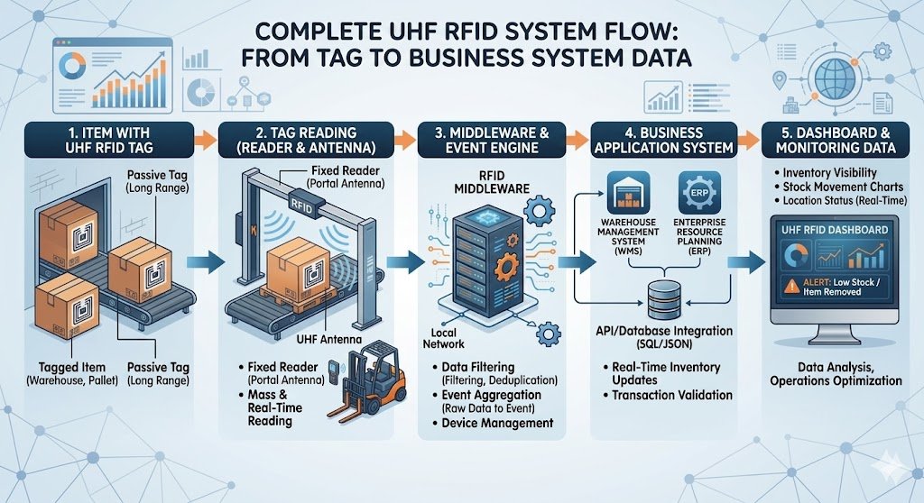 Flowchart illustrating UHF RFID system process: tagged items, reader, middleware, business app, and monitoring, in blue and orange tones.