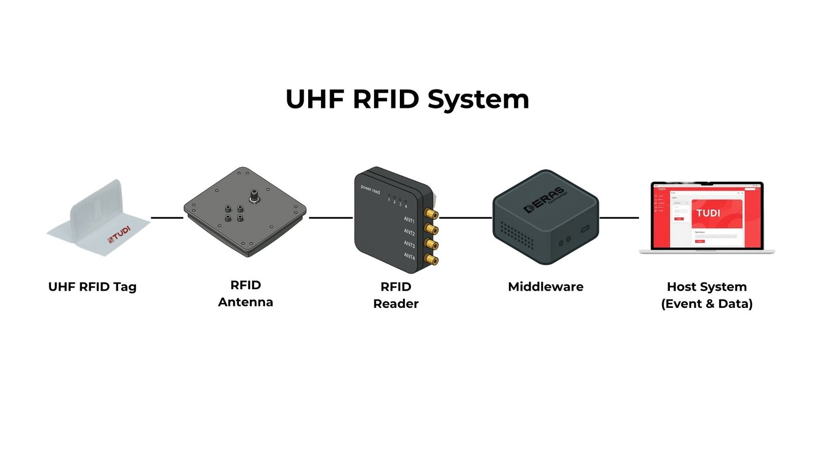 Diagram of UHF RFID system showing tag, antenna, reader, middleware, and host system with text labels. White background.