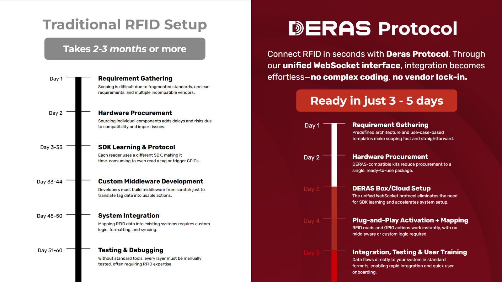 Comparison chart of Traditional RFID Setup vs. DERAS Protocol. Traditional takes 2-3 months with multiple steps; DERAS completes in 3-5 days.
