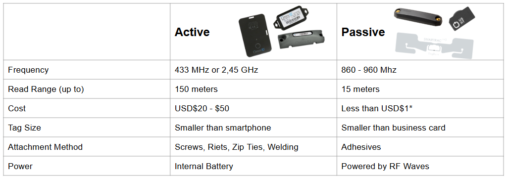 Comparison table of Active vs. Passive tags showing Frequency, Read Range, Cost, Tag Size, Attachment Method, and Power with images.