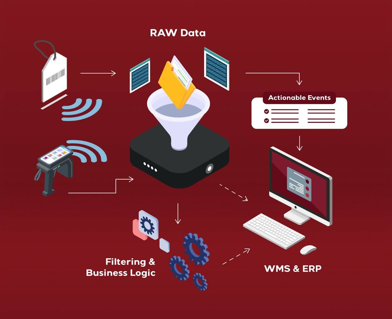 Flowchart on red background showing RAW Data being processed into Actionable Events and WMS & ERP, featuring tags, funnel, gears, and screens.