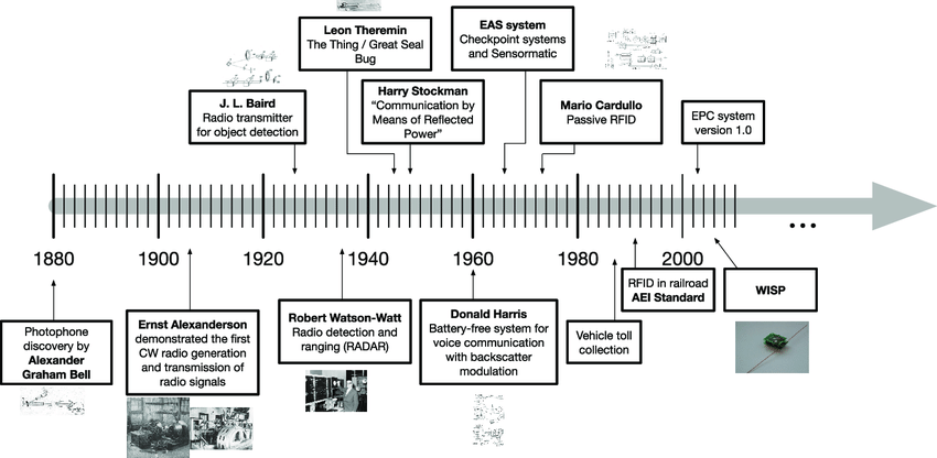 Timeline from 1880 to 2000 showing technological advances, including RFID and RADAR, with key contributions labeled by inventors and systems.
