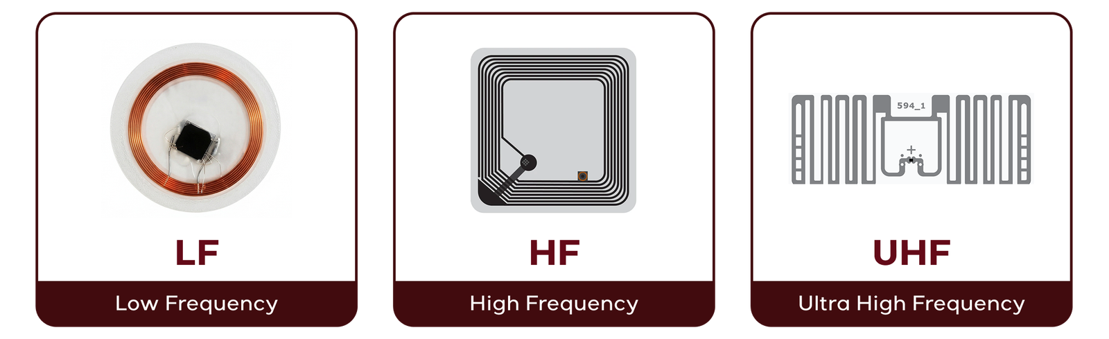 Three types of RFID transponders: LF with copper coil, HF with black square coil, and UHF with metallic pattern. Labels read LF, HF, UHF.