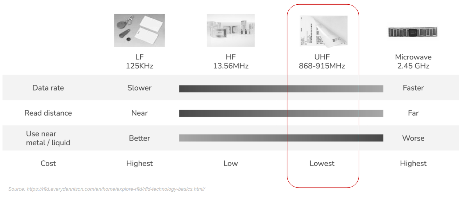 RFID frequency comparison chart showing LF, HF, UHF, and Microwave bands. Features data rate, read distance, use near metal/liquid, and cost. UHF highlighted.