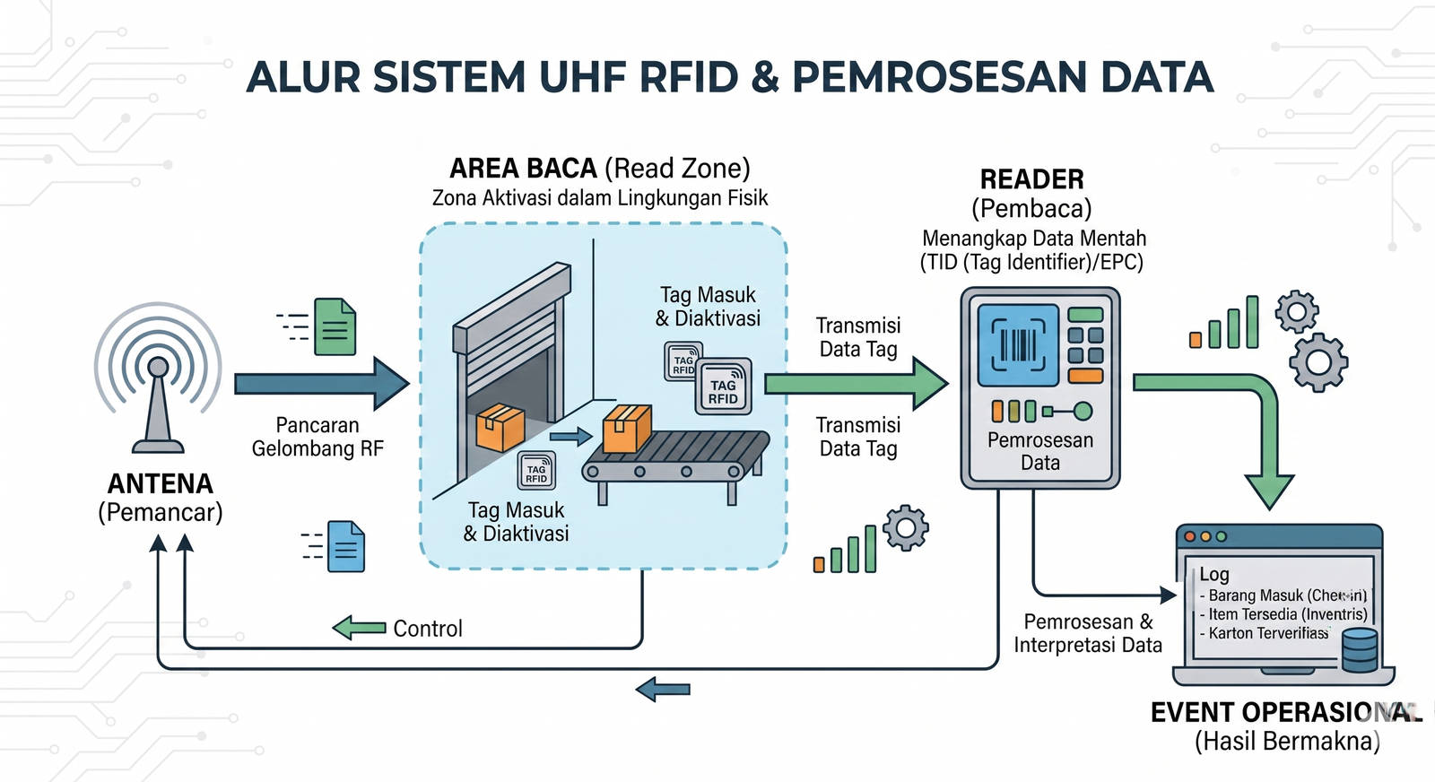 Flowchart of UHF RFID system showing antenna emitting RF signals, tags activated in a read zone, data transmission, and processing.