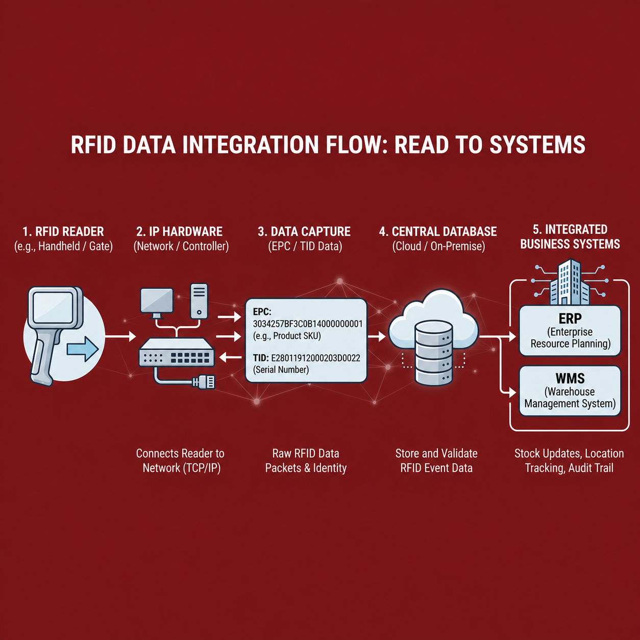 Infographic of RFID data flow from handheld reader to network, database, ERP and WMS on red background.