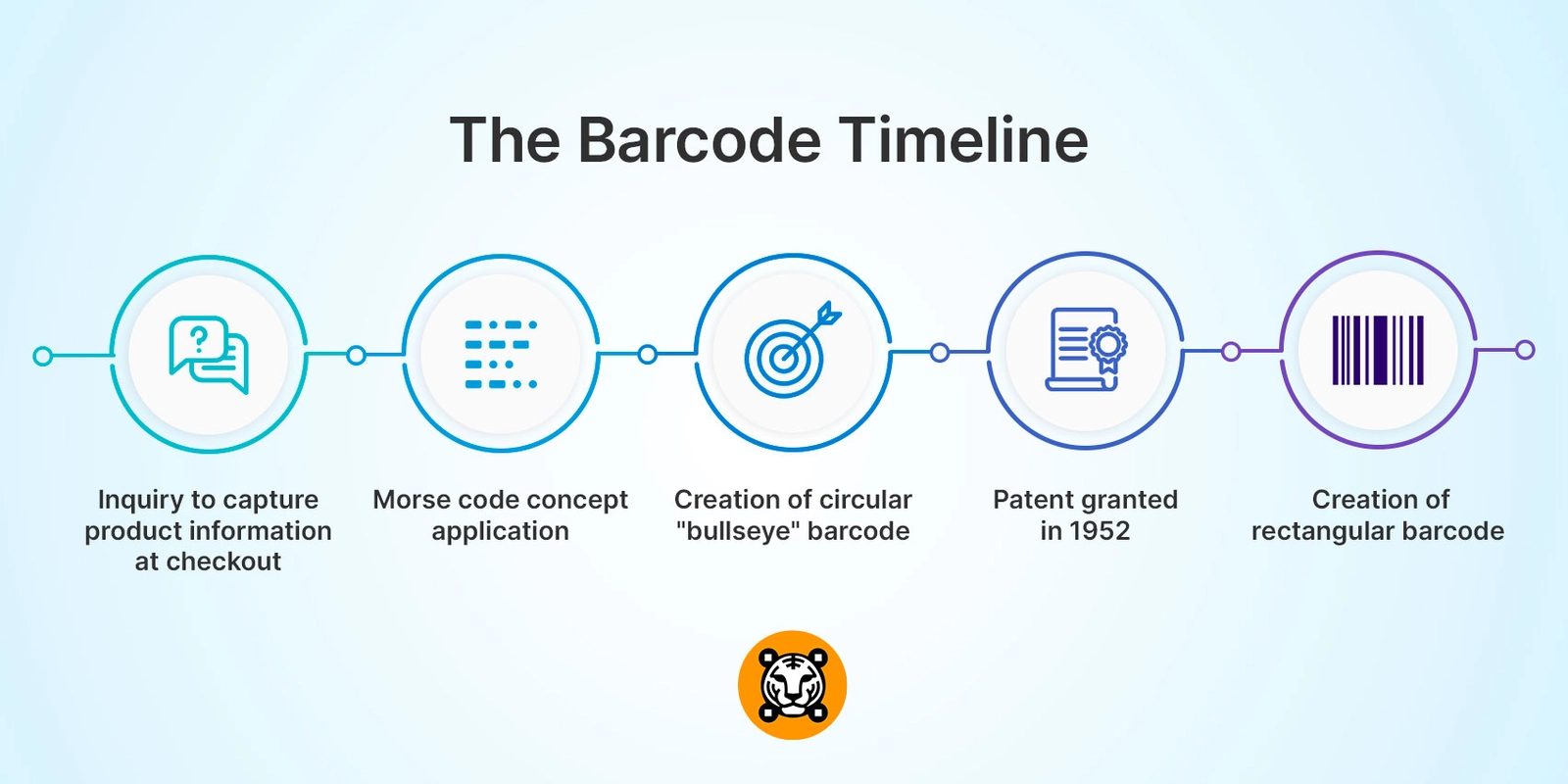 Barcode timeline with icons and text: inquiry at checkout, Morse code, bullseye barcode, 1952 patent, rectangular barcode. Light blue background.