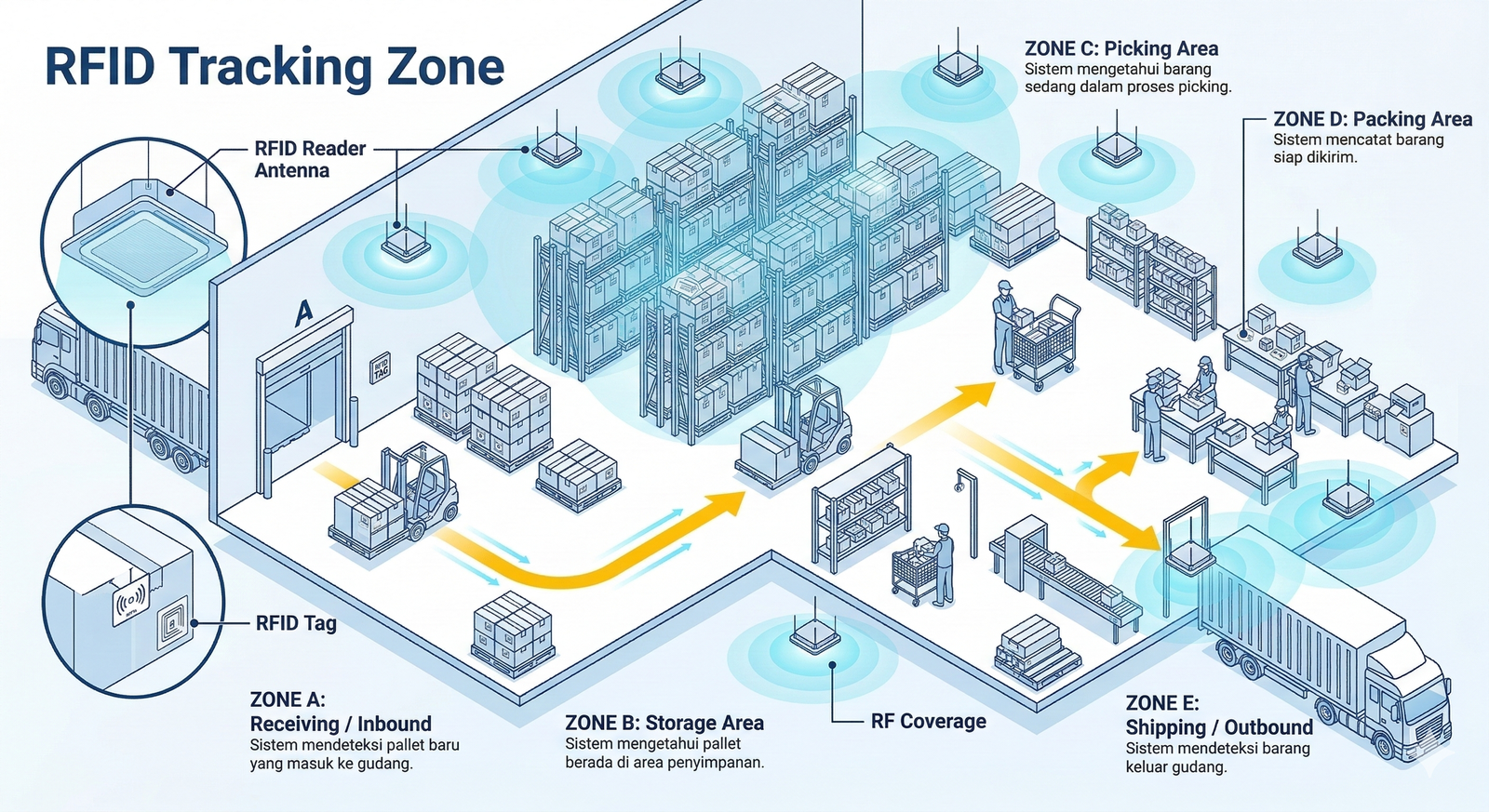 Warehouse illustration showing RFID tracking zones: receiving trucks, storage with antennas, picking and packing areas. Labels in Indonesian.